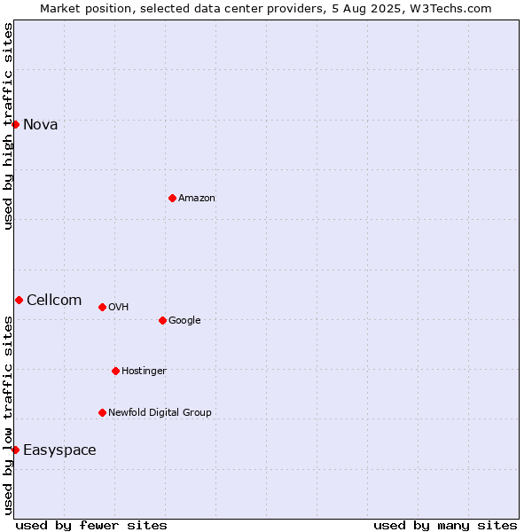 Market position of Cellcom vs. Nova vs. Easyspace