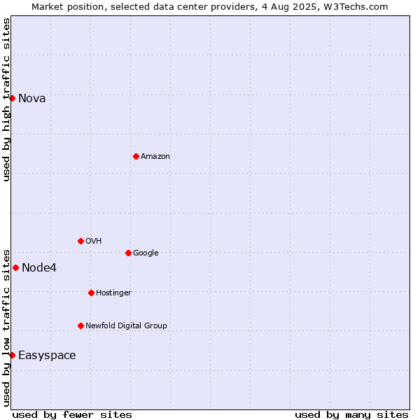 Market position of Node4 vs. Nova vs. Easyspace