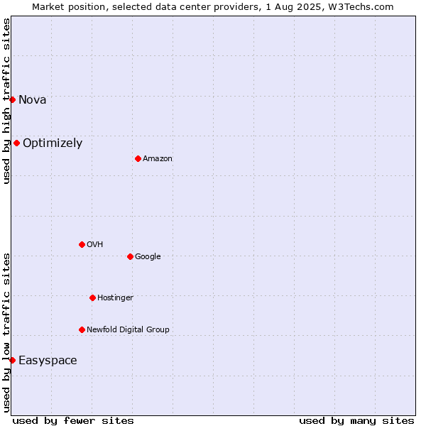 Market position of Optimizely vs. Nova vs. Easyspace