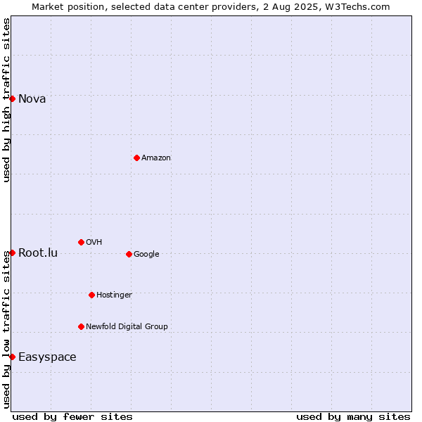 Market position of Nova vs. Easyspace vs. Root.lu
