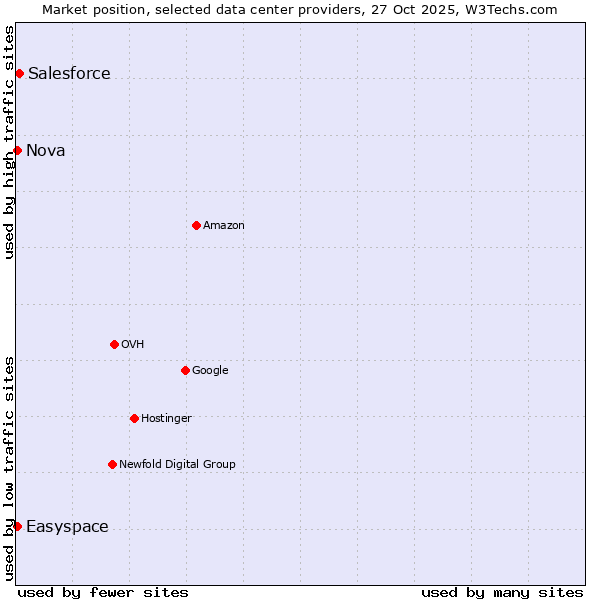 Market position of Salesforce vs. Easyspace vs. Nova