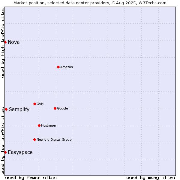 Market position of Semplify vs. Nova vs. Easyspace