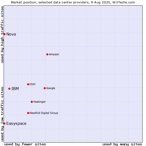 Market position of IBM vs. Nova vs. Easyspace