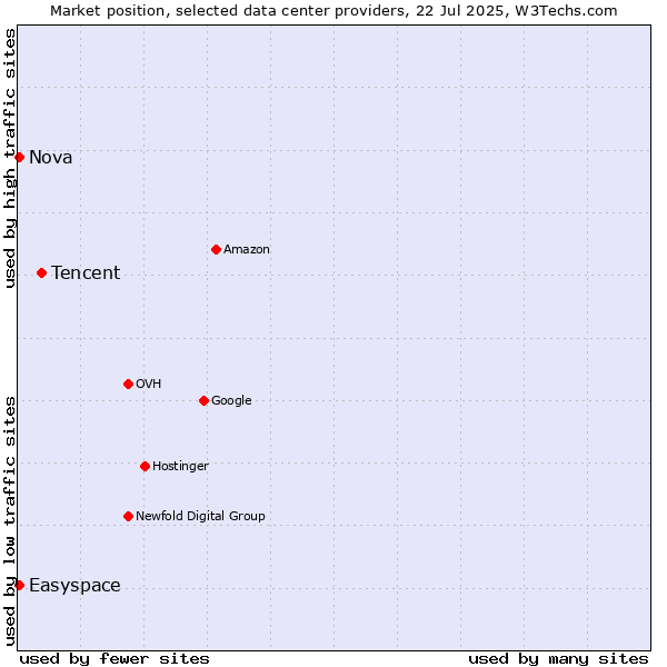 Market position of Tencent vs. Nova vs. Easyspace