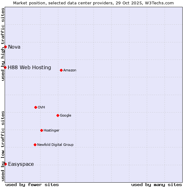 Market position of Easyspace vs. Nova vs. H88 Web Hosting