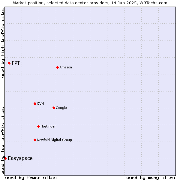 Market position of FPT vs. Easyspace