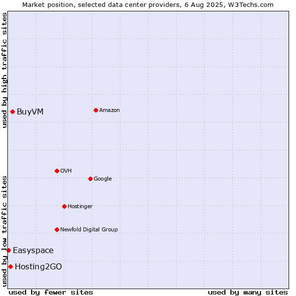 Market position of BuyVM vs. Hosting2GO vs. Easyspace