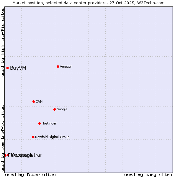 Market position of Metaregistrar vs. BuyVM vs. Easyspace