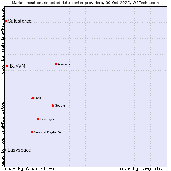 Market position of BuyVM vs. Salesforce vs. Easyspace