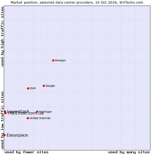 Market position of FREEhost.com.ua vs. Layerstack vs. Easyspace