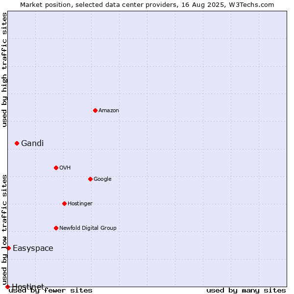 Market position of Gandi vs. Easyspace vs. Hostinet