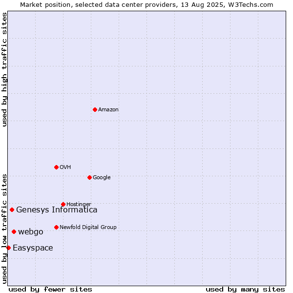 Market position of webgo vs. Genesys Informatica vs. Easyspace
