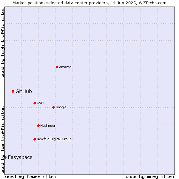 Market position of GitHub vs. Easyspace