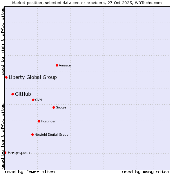 Market position of GitHub vs. Liberty Global Group vs. Easyspace