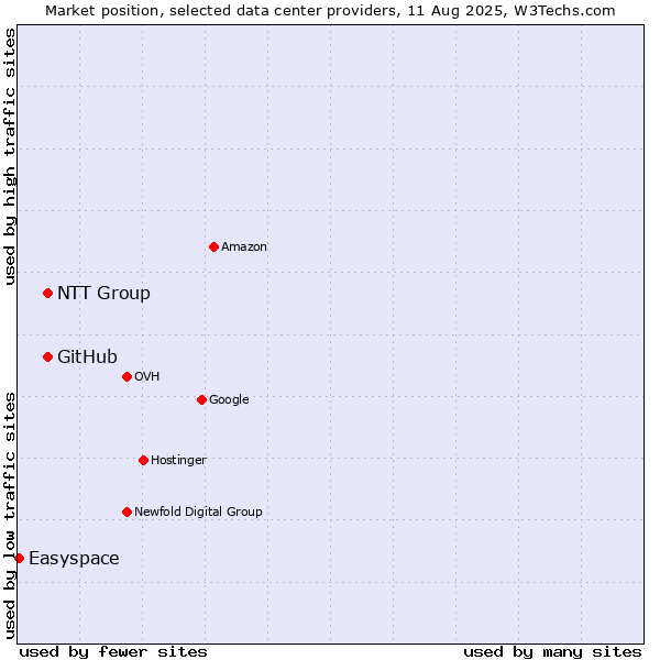 Market position of NTT Group vs. GitHub vs. Easyspace