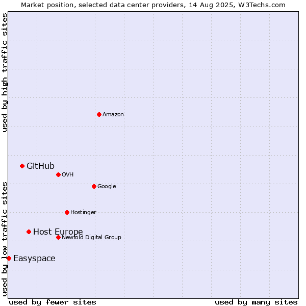 Market position of Host Europe vs. GitHub vs. Easyspace