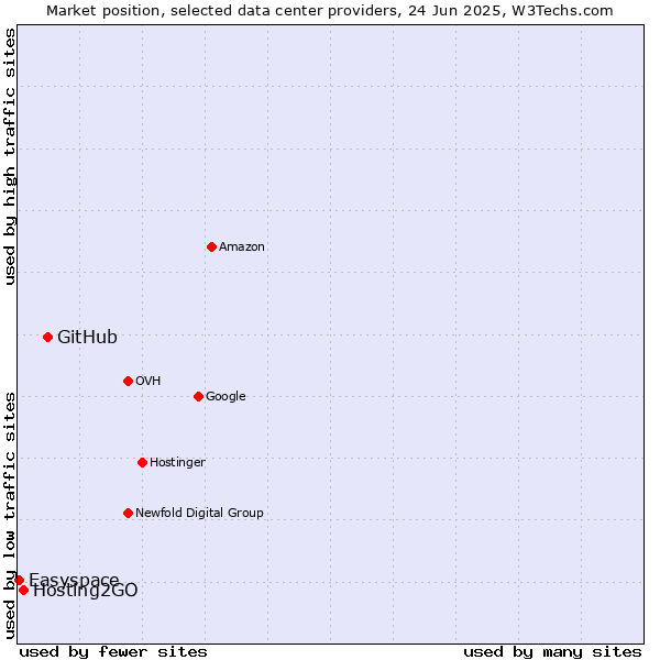 Market position of GitHub vs. Hosting2GO vs. Easyspace