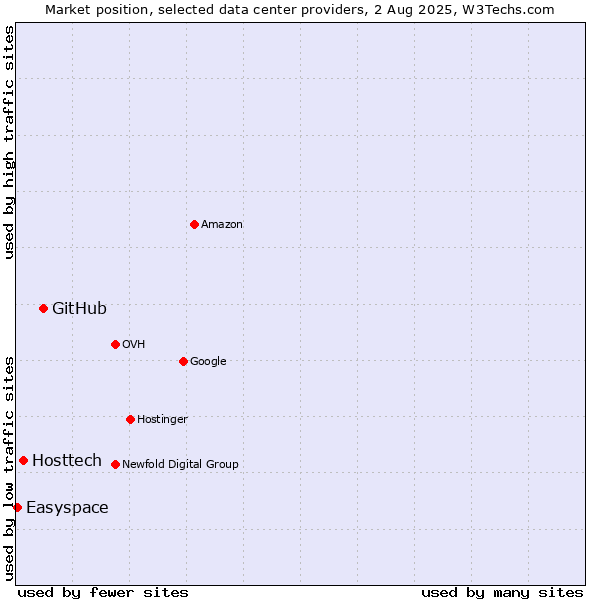 Market position of GitHub vs. Hosttech vs. Easyspace