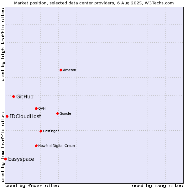Market position of GitHub vs. IDCloudHost vs. Easyspace
