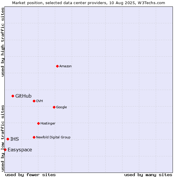 Market position of GitHub vs. IHS vs. Easyspace