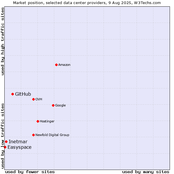 Market position of GitHub vs. Inetmar vs. Easyspace