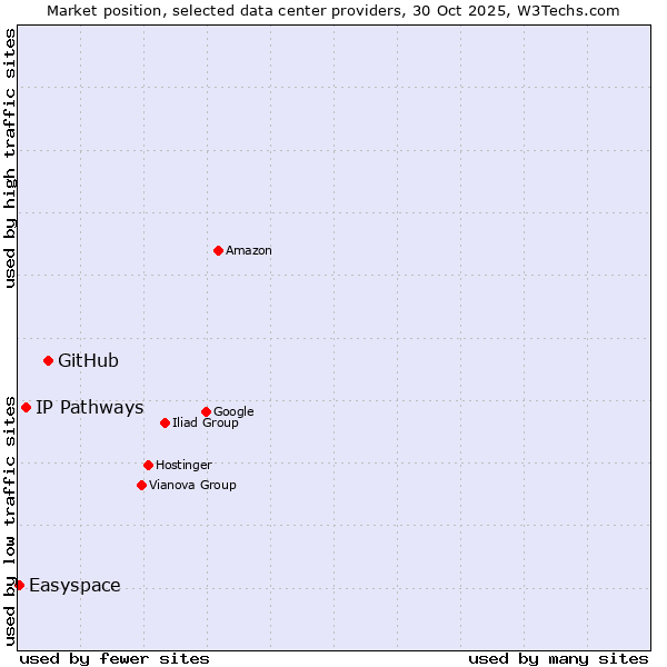 Market position of GitHub vs. IP Pathways vs. Easyspace