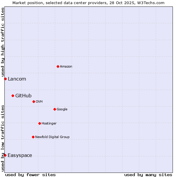 Market position of GitHub vs. Lancom vs. Easyspace