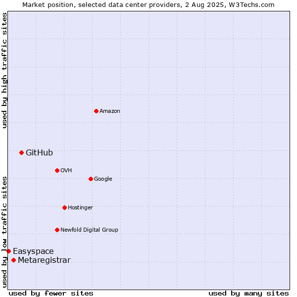 Market position of GitHub vs. Metaregistrar vs. Easyspace