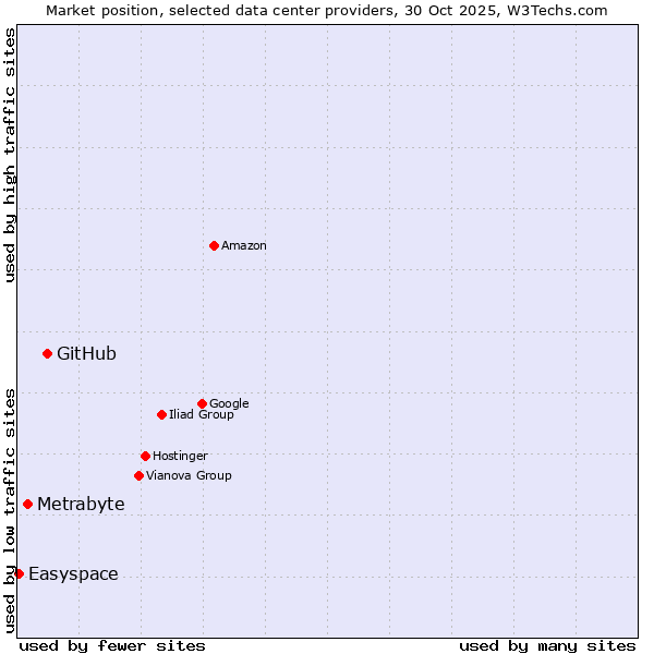 Market position of GitHub vs. Metrabyte vs. Easyspace