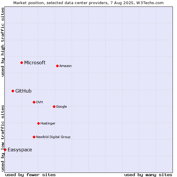 Market position of Microsoft vs. GitHub vs. Easyspace