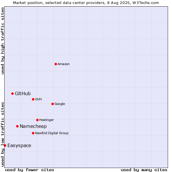 Market position of Namecheap vs. GitHub vs. Easyspace