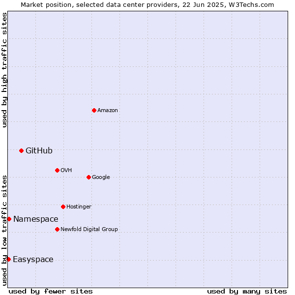 Market position of GitHub vs. Namespace vs. Easyspace