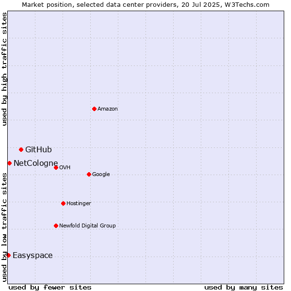 Market position of GitHub vs. NetCologne vs. Easyspace