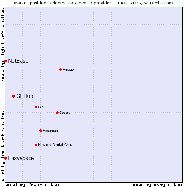 Market position of GitHub vs. Easyspace vs. NetEase
