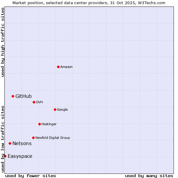 Market position of GitHub vs. Netsons vs. Easyspace