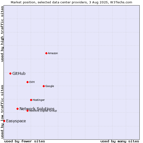 Market position of Network Solutions vs. GitHub vs. Easyspace
