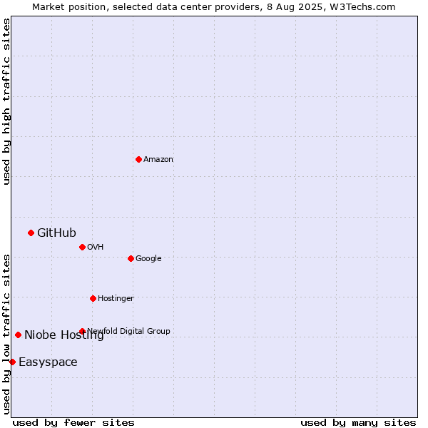 Market position of GitHub vs. Niobe Hosting vs. Easyspace