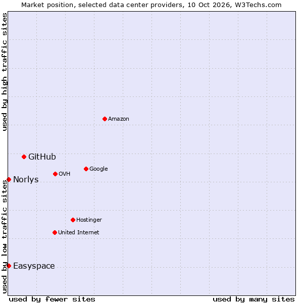 Market position of GitHub vs. Easyspace vs. Norlys