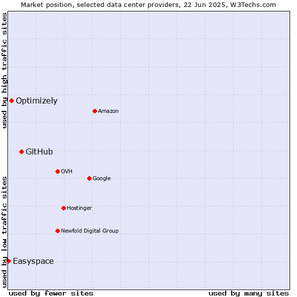 Market position of GitHub vs. Optimizely vs. Easyspace