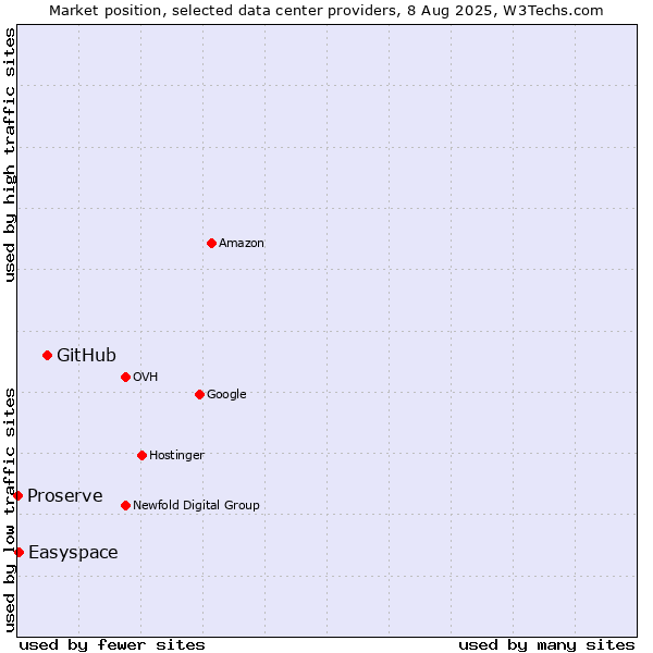 Market position of GitHub vs. Easyspace vs. Proserve
