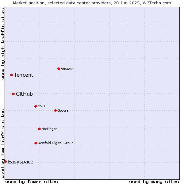 Market position of GitHub vs. Tencent vs. Easyspace