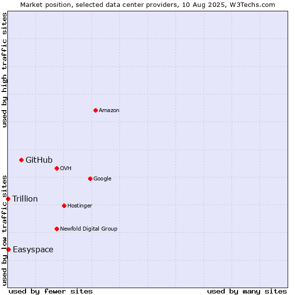 Market position of GitHub vs. Easyspace vs. Trillion
