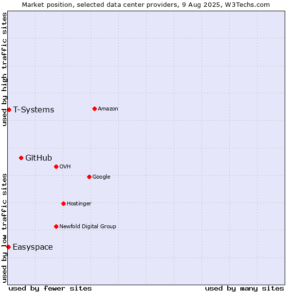 Market position of GitHub vs. T-Systems vs. Easyspace