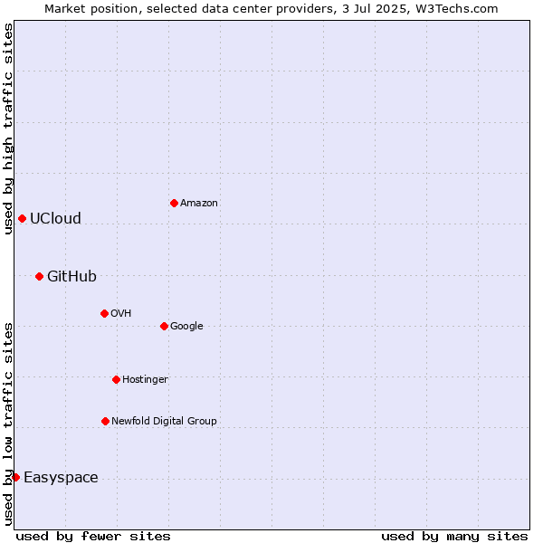 Market position of GitHub vs. UCloud vs. Easyspace