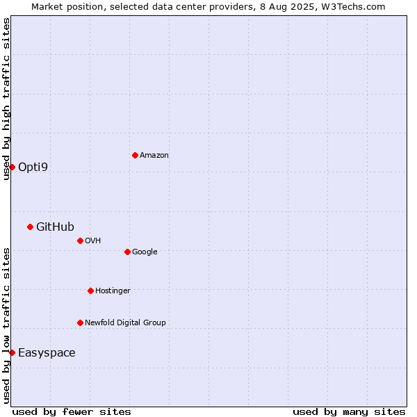 Market position of GitHub vs. Opti9 vs. Easyspace
