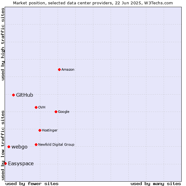 Market position of GitHub vs. webgo vs. Easyspace