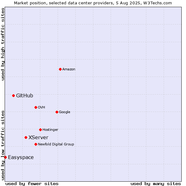 Market position of XServer vs. GitHub vs. Easyspace