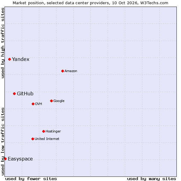 Market position of GitHub vs. Yandex vs. Easyspace