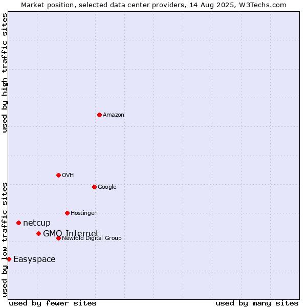 Market position of GMO Internet vs. netcup vs. Easyspace