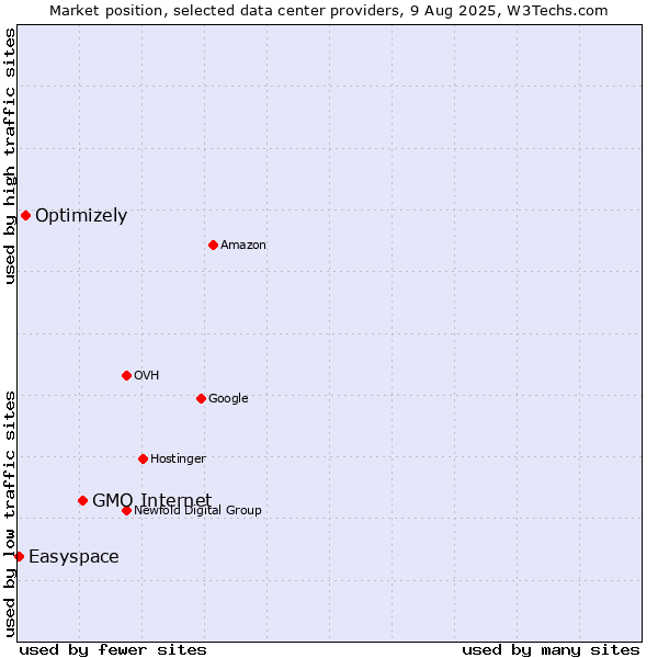 Market position of GMO Internet vs. Optimizely vs. Easyspace